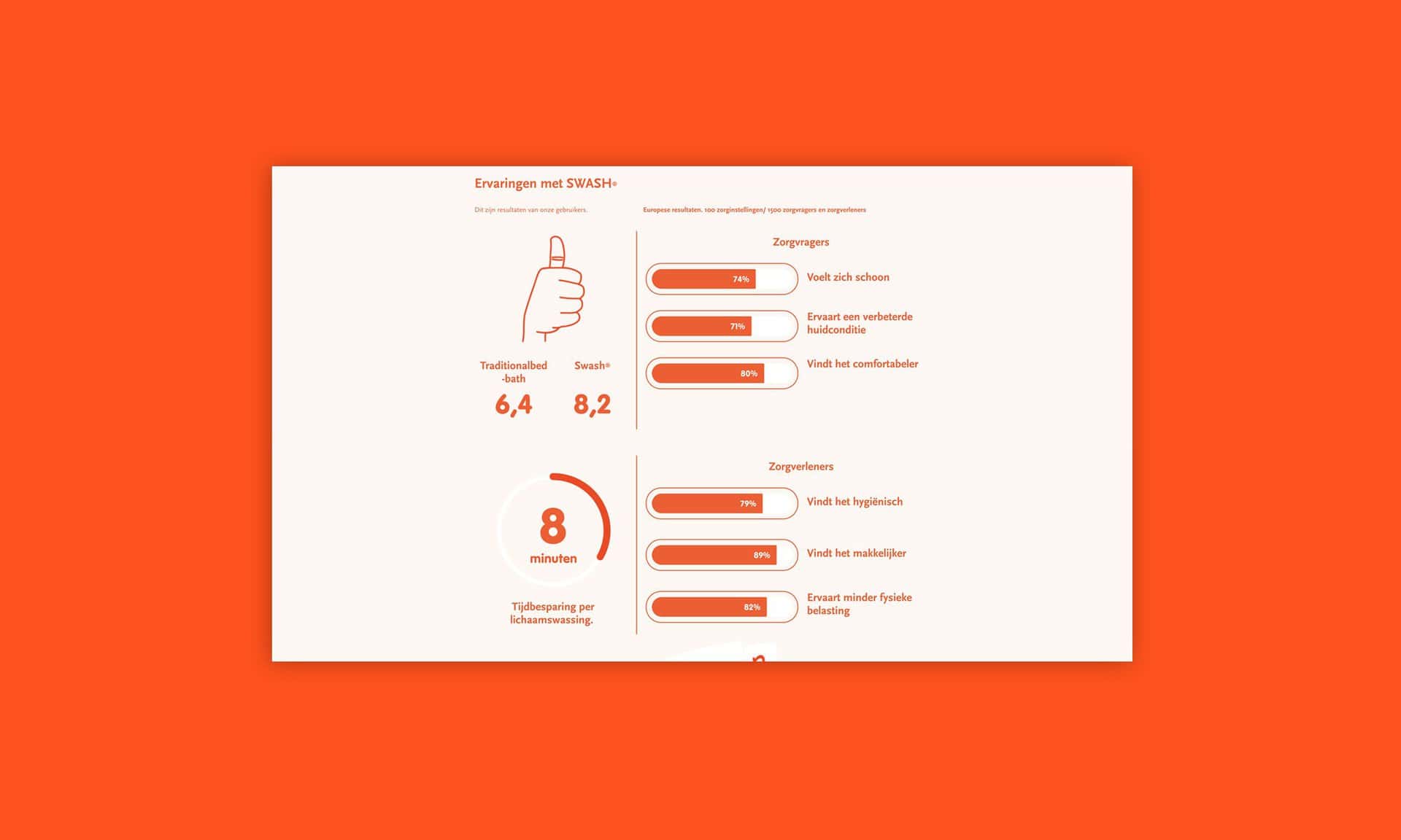Ervaringen met Swash